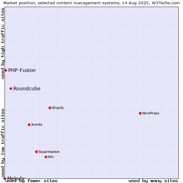 Market position of Roundcube vs. PHP-Fusion vs. Melody
