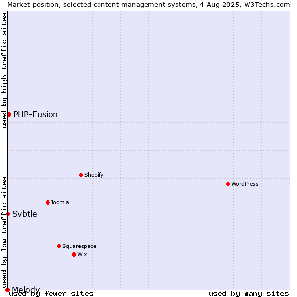 Market position of PHP-Fusion vs. Svbtle vs. Melody