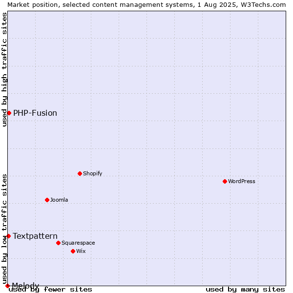 Market position of PHP-Fusion vs. Textpattern vs. Melody
