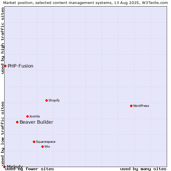 Market position of Beaver Builder vs. PHP-Fusion vs. Melody