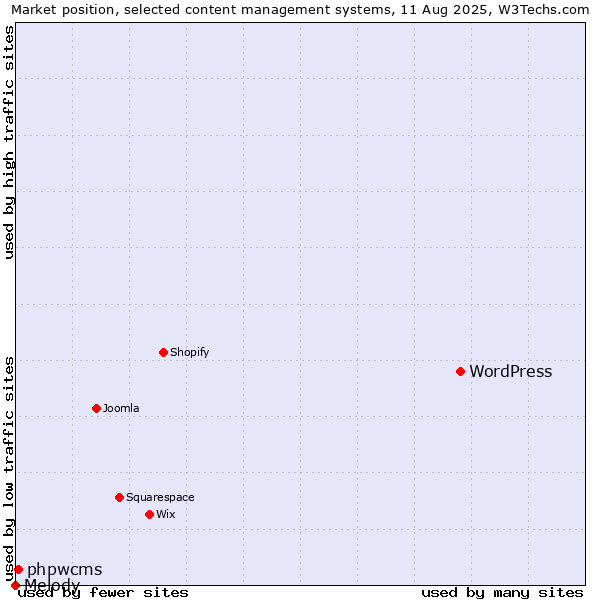Market position of WordPress vs. phpwcms vs. Melody