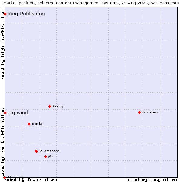 Market position of phpwind vs. Ring Publishing vs. Melody