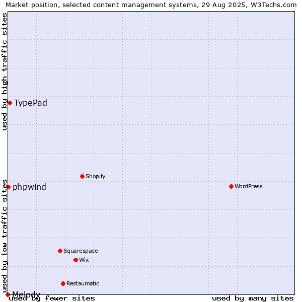 Market position of TypePad vs. phpwind vs. Melody