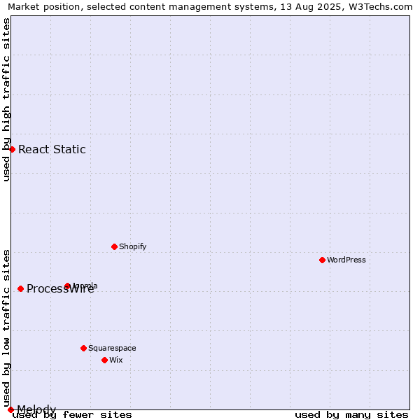 Market position of ProcessWire vs. React Static vs. Melody