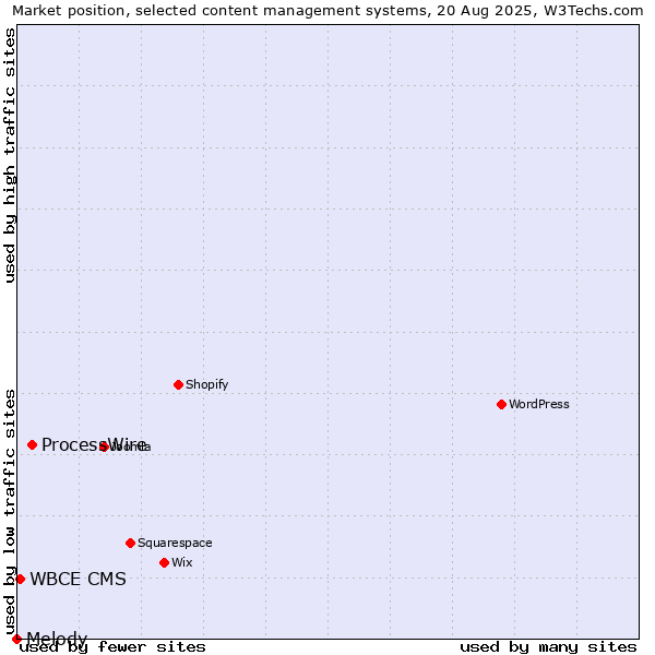 Market position of ProcessWire vs. WBCE CMS vs. Melody