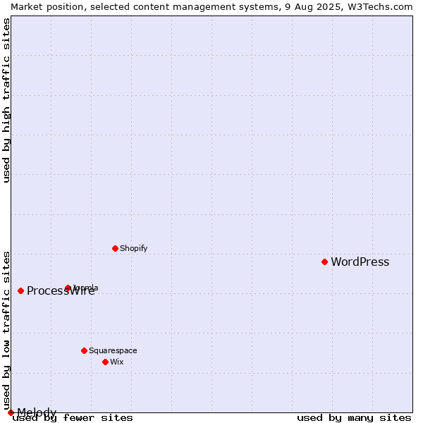 Market position of WordPress vs. ProcessWire vs. Melody