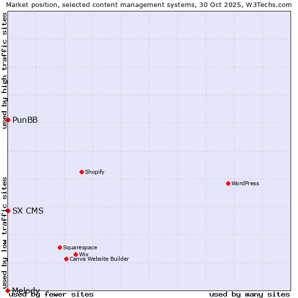 Market position of PunBB vs. SX CMS vs. Melody
