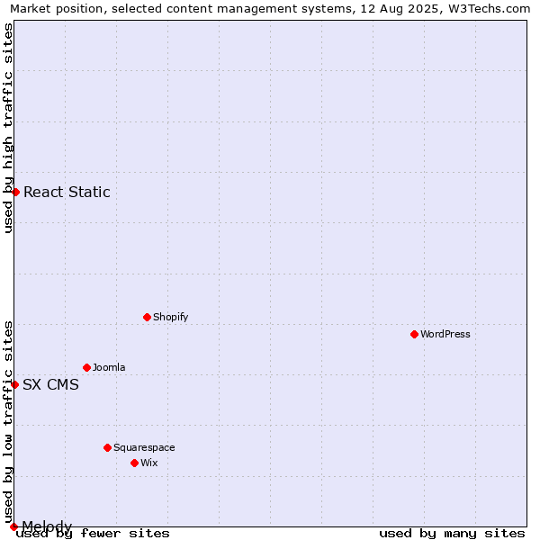 Market position of React Static vs. SX CMS vs. Melody