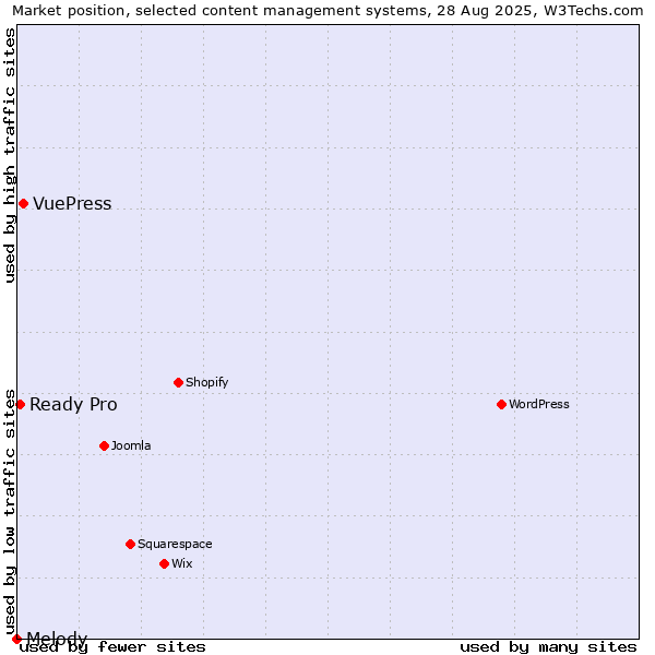 Market position of VuePress vs. Ready Pro vs. Melody