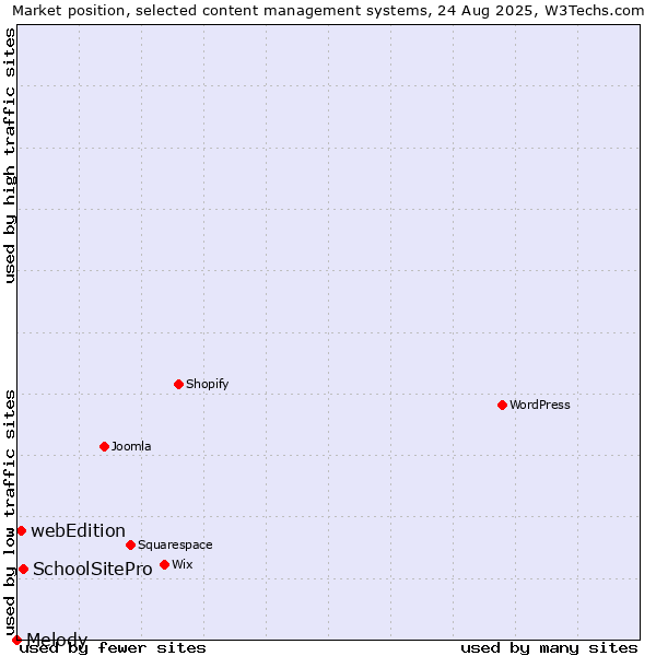 Market position of SchoolSitePro vs. webEdition vs. Melody