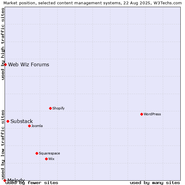 Market position of Substack vs. Web Wiz Forums vs. Melody