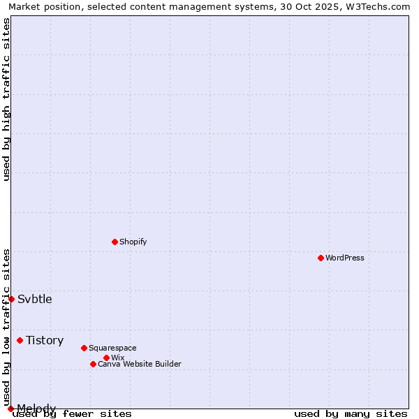 Market position of Tistory vs. Svbtle vs. Melody