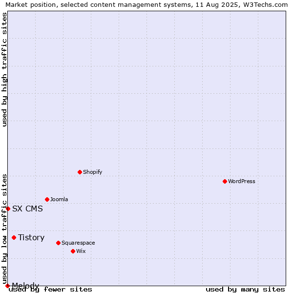Market position of Tistory vs. SX CMS vs. Melody