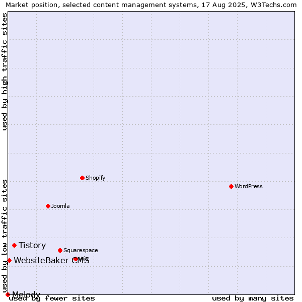 Market position of Tistory vs. WebsiteBaker CMS vs. Melody