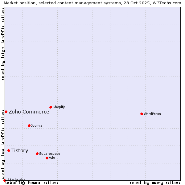 Market position of Tistory vs. Zoho Commerce vs. Melody