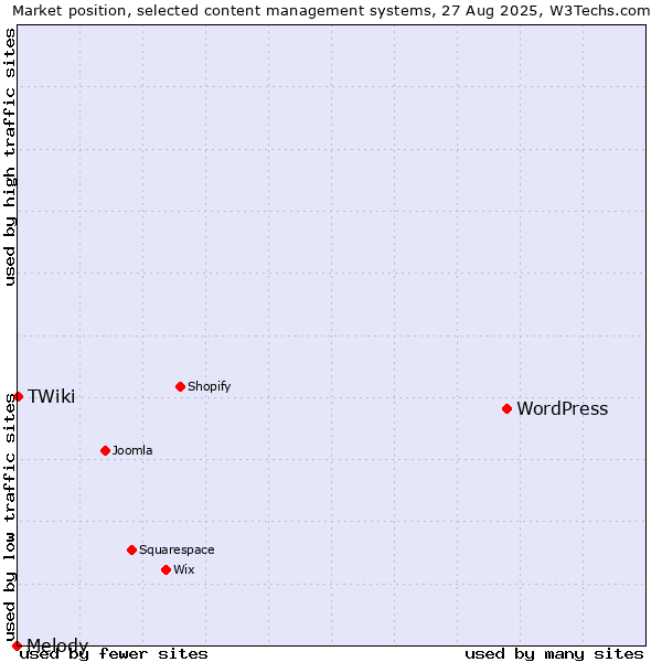 Market position of WordPress vs. TWiki vs. Melody