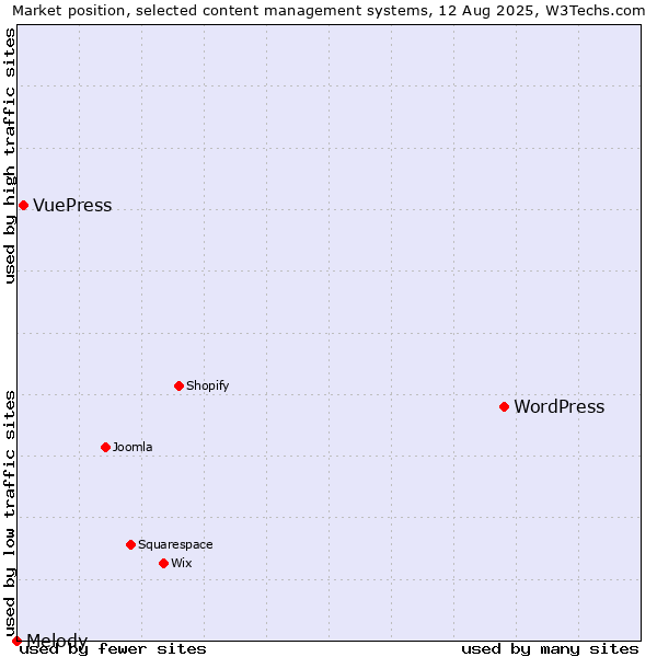 Market position of WordPress vs. VuePress vs. Melody