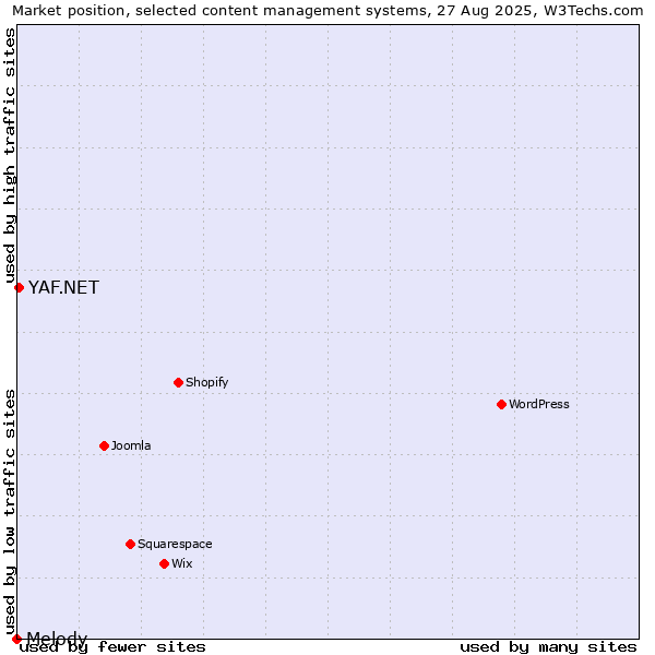 Market position of YAF.NET vs. Melody