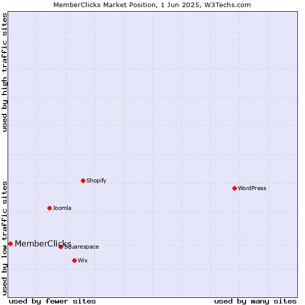 Market position of MemberClicks