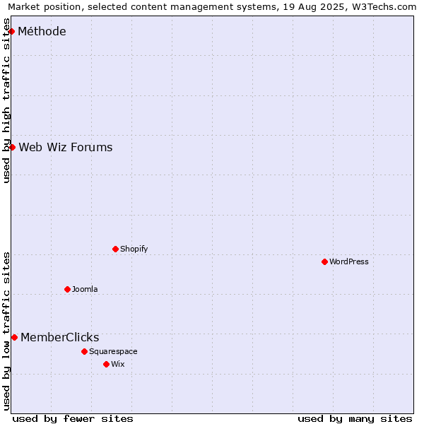 Market position of MemberClicks vs. Web Wiz Forums vs. Méthode