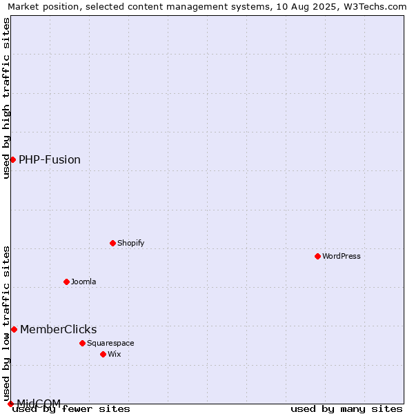 Market position of MemberClicks vs. PHP-Fusion vs. MidCOM