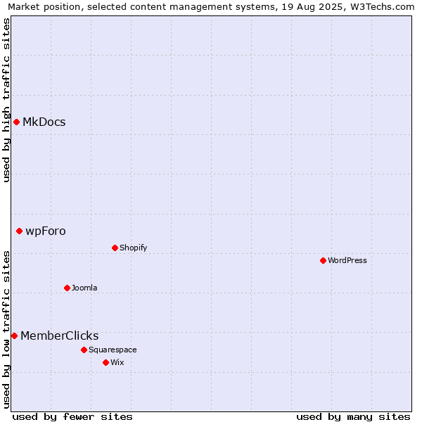 Market position of wpForo vs. MkDocs vs. MemberClicks