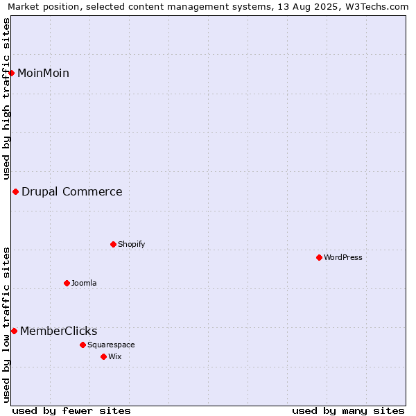 Market position of Drupal Commerce vs. MemberClicks vs. MoinMoin