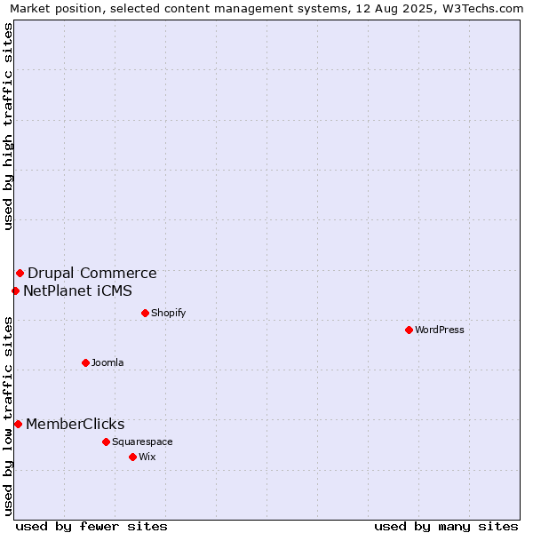 Market position of Drupal Commerce vs. MemberClicks vs. NetPlanet iCMS
