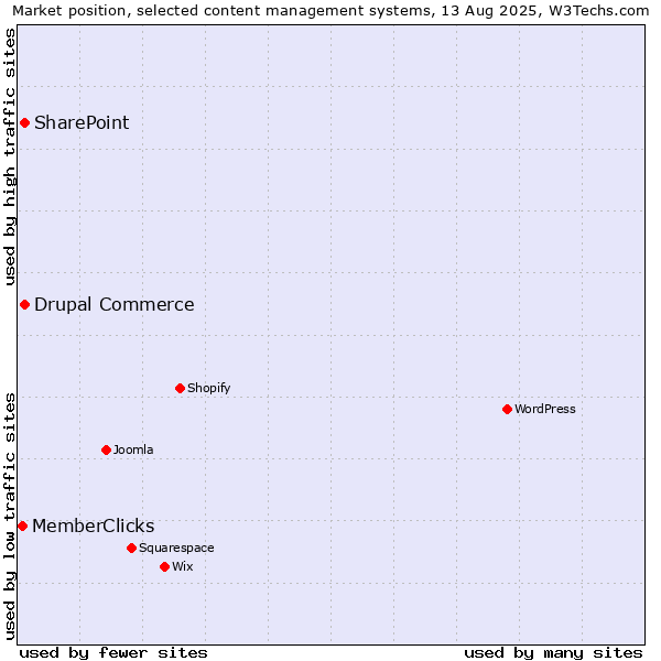 Market position of SharePoint vs. Drupal Commerce vs. MemberClicks