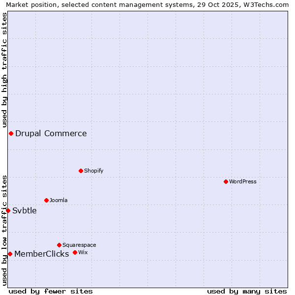 Market position of Drupal Commerce vs. MemberClicks vs. Svbtle