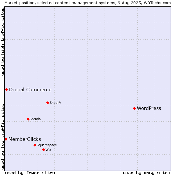Market position of WordPress vs. Drupal Commerce vs. MemberClicks