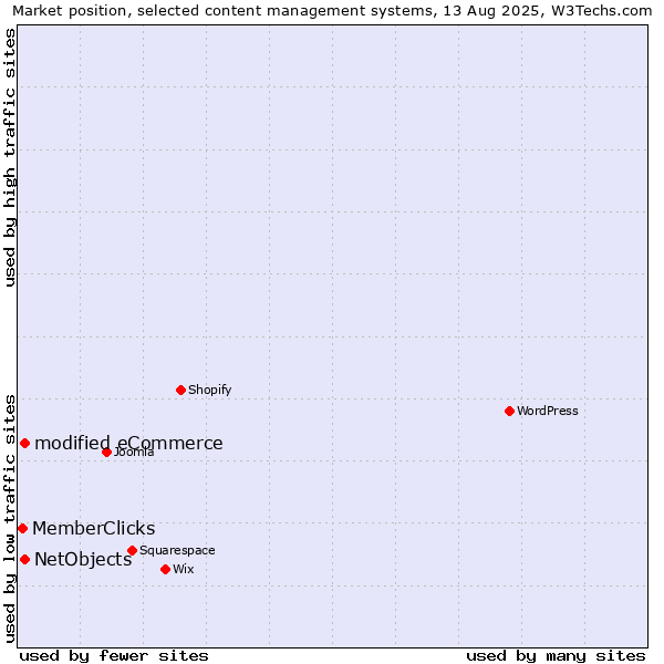 Market position of modified eCommerce vs. NetObjects vs. MemberClicks