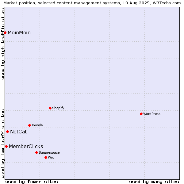 Market position of NetCat vs. MemberClicks vs. MoinMoin