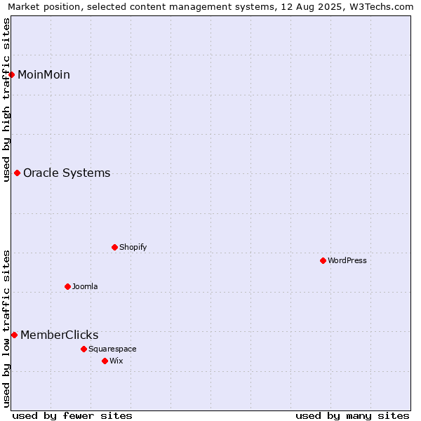 Market position of Oracle Systems vs. MemberClicks vs. MoinMoin