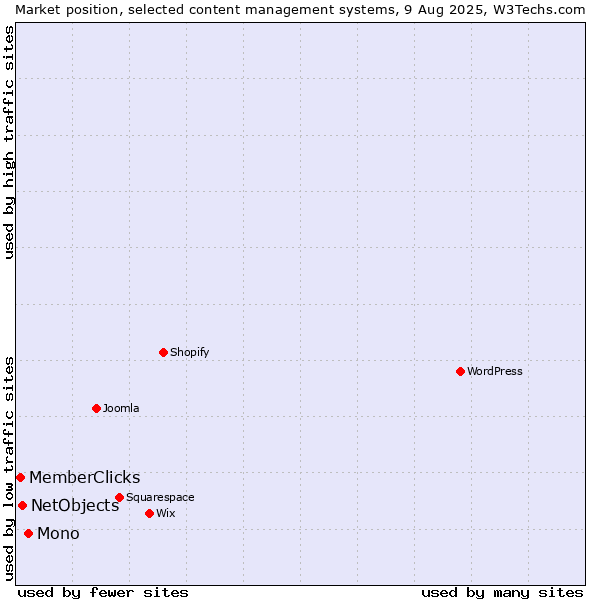 Market position of Mono vs. NetObjects vs. MemberClicks