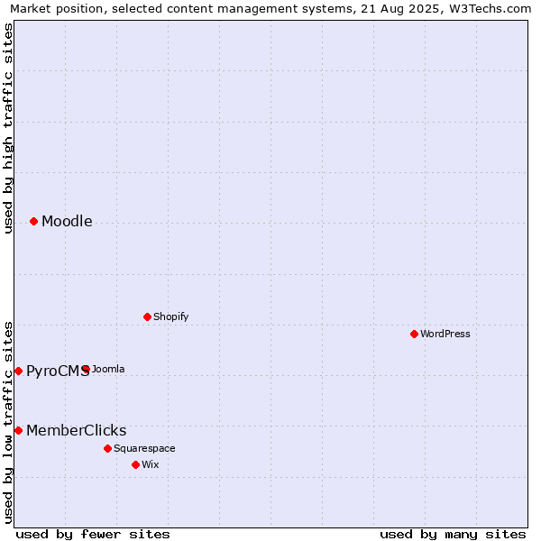 Market position of Moodle vs. PyroCMS vs. MemberClicks
