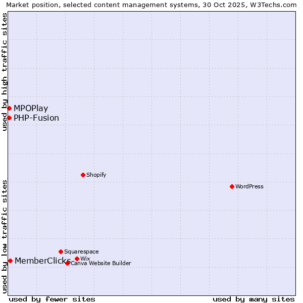 Market position of MemberClicks vs. MPOPlay vs. PHP-Fusion