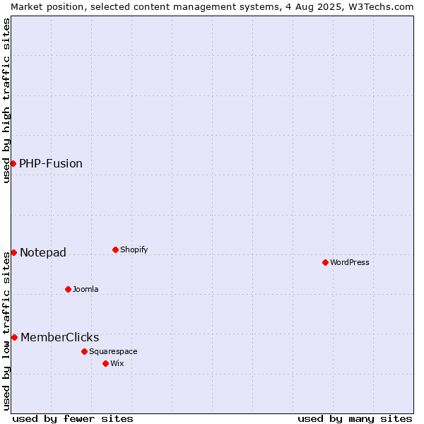 Market position of MemberClicks vs. Notepad vs. PHP-Fusion
