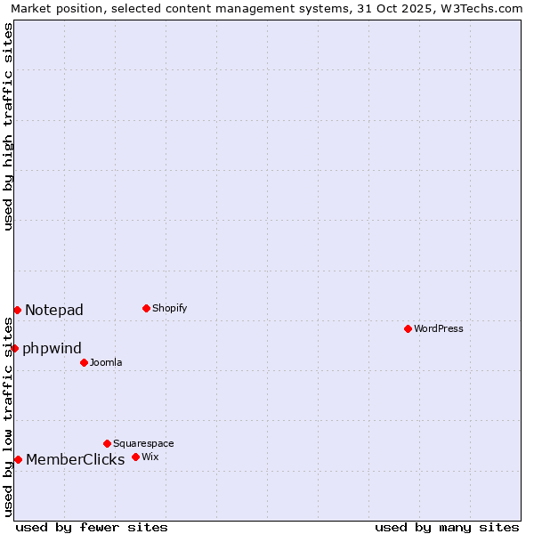Market position of MemberClicks vs. Notepad vs. phpwind