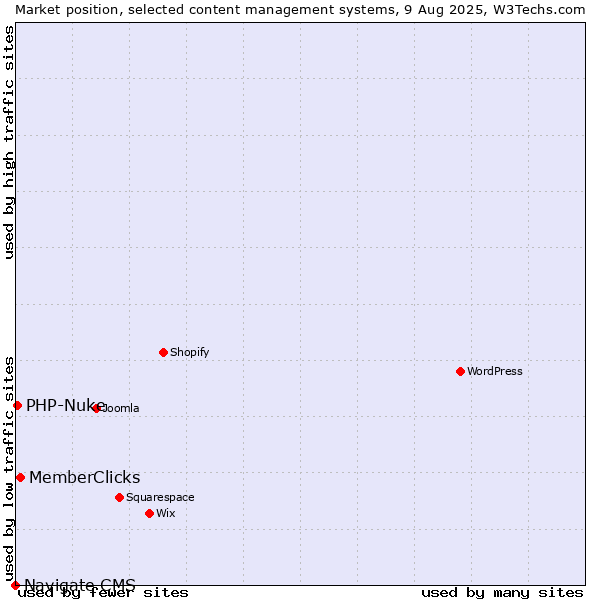 Market position of MemberClicks vs. PHP-Nuke vs. Navigate CMS