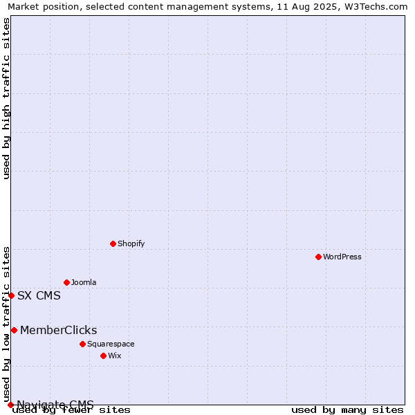 Market position of MemberClicks vs. SX CMS vs. Navigate CMS