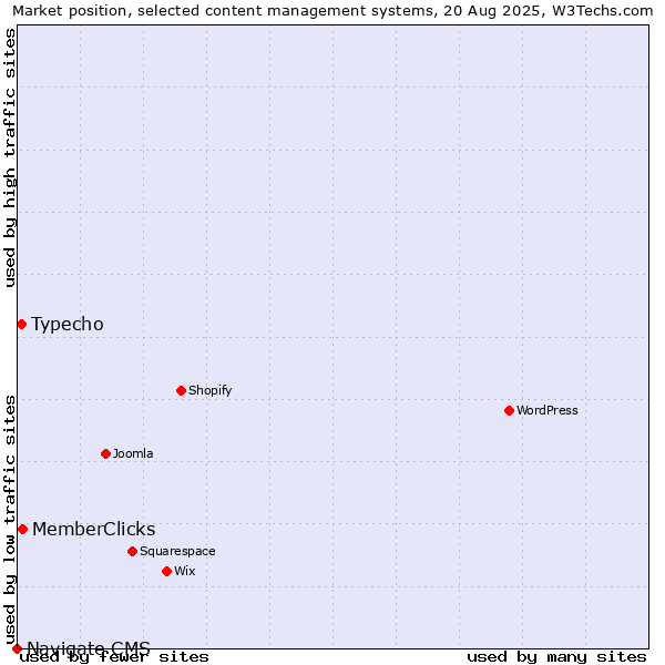 Market position of MemberClicks vs. Typecho vs. Navigate CMS