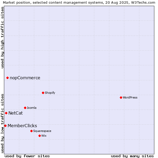 Market position of nopCommerce vs. NetCat vs. MemberClicks