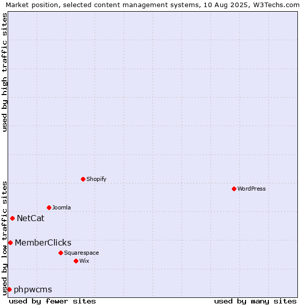 Market position of NetCat vs. MemberClicks vs. phpwcms