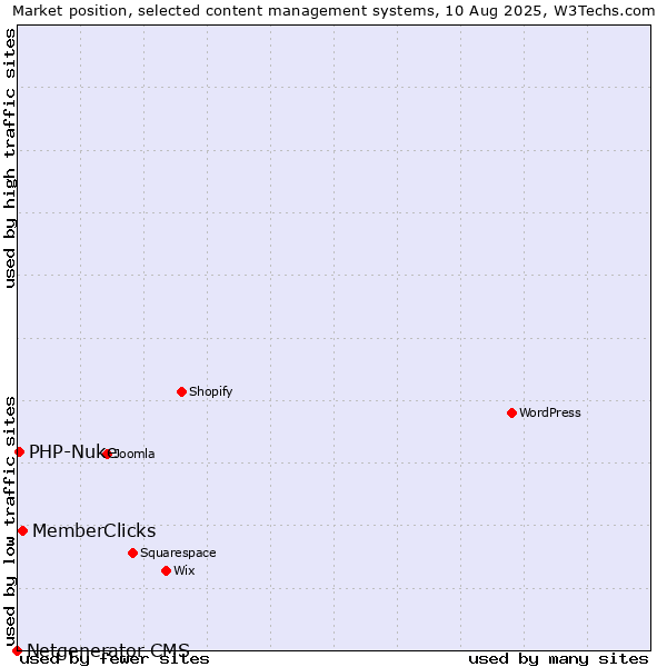 Market position of MemberClicks vs. PHP-Nuke vs. Netgenerator CMS