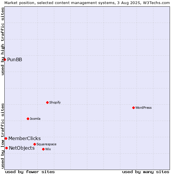Market position of NetObjects vs. MemberClicks vs. PunBB