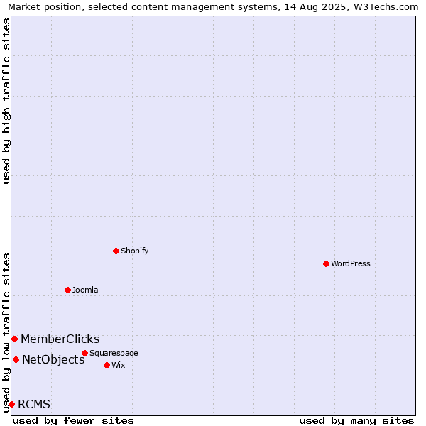 Market position of NetObjects vs. MemberClicks vs. RCMS