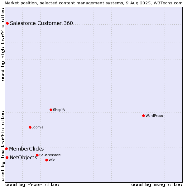 Market position of Salesforce Customer 360 vs. NetObjects vs. MemberClicks