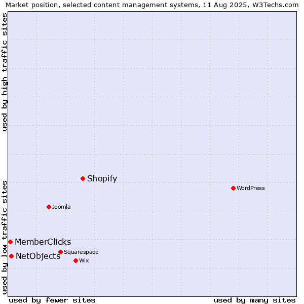 Market position of Shopify vs. NetObjects vs. MemberClicks