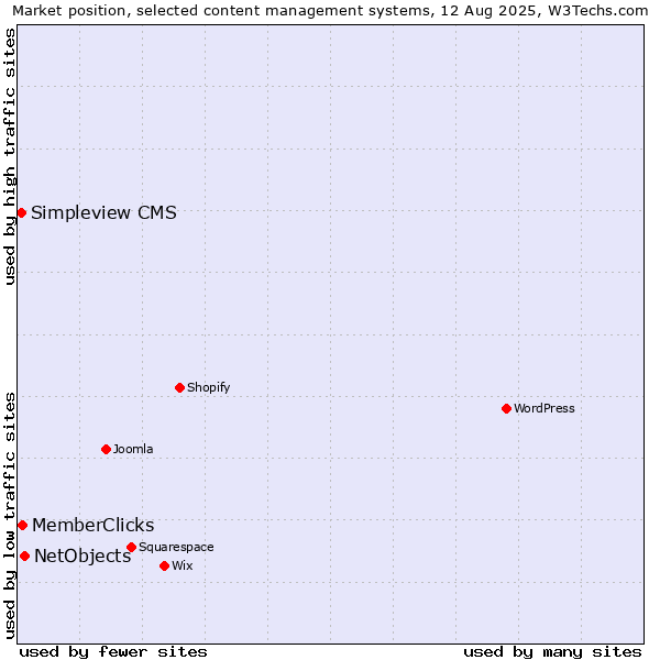 Market position of NetObjects vs. MemberClicks vs. Simpleview CMS